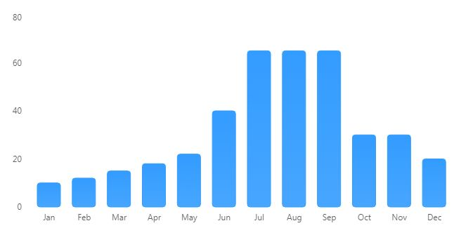 Dengue Cases Graph