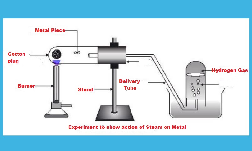 Experiment showing the action of steam on a metal